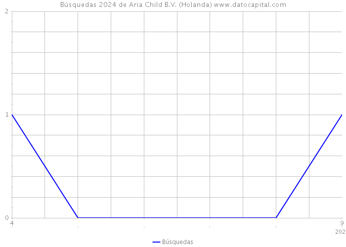 Búsquedas 2024 de Aria Child B.V. (Holanda) 