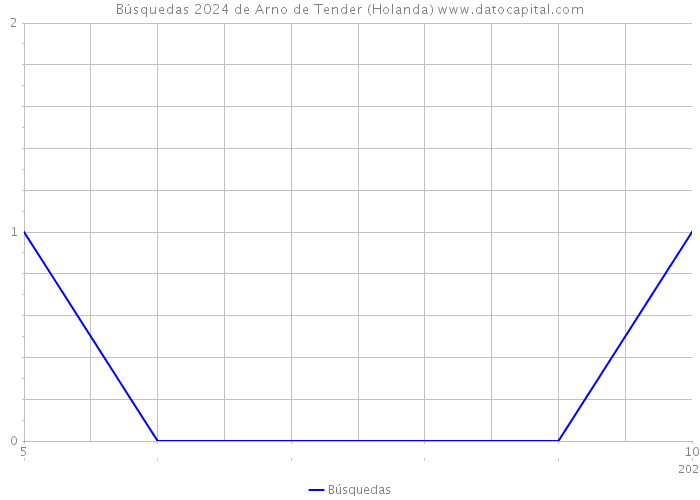 Búsquedas 2024 de Arno de Tender (Holanda) 