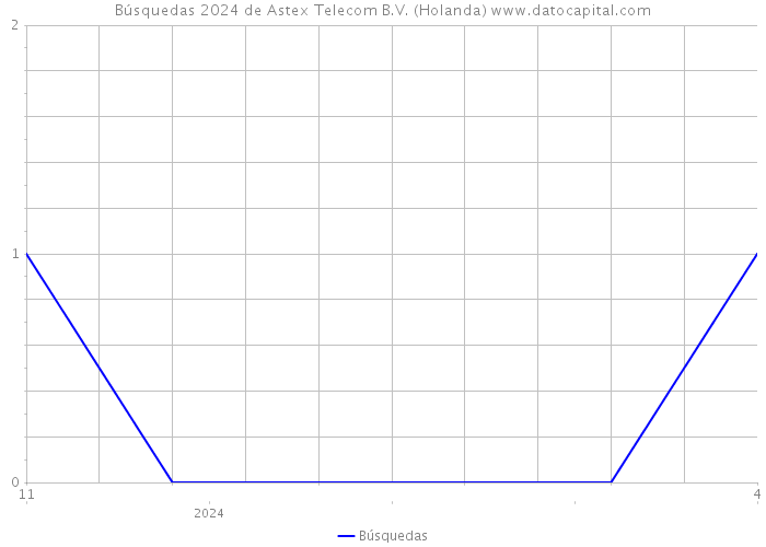 Búsquedas 2024 de Astex Telecom B.V. (Holanda) 
