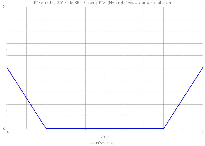 Búsquedas 2024 de BRL Rijswijk B.V. (Holanda) 