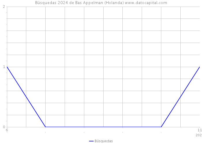 Búsquedas 2024 de Bas Appelman (Holanda) 