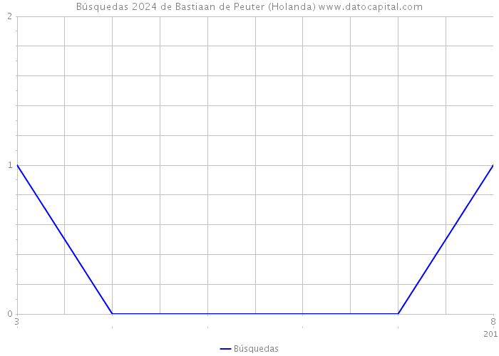 Búsquedas 2024 de Bastiaan de Peuter (Holanda) 