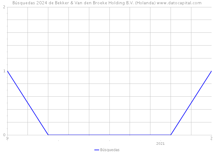 Búsquedas 2024 de Bekker & Van den Broeke Holding B.V. (Holanda) 