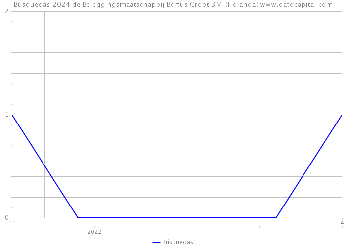 Búsquedas 2024 de Beleggingsmaatschappij Bertus Groot B.V. (Holanda) 