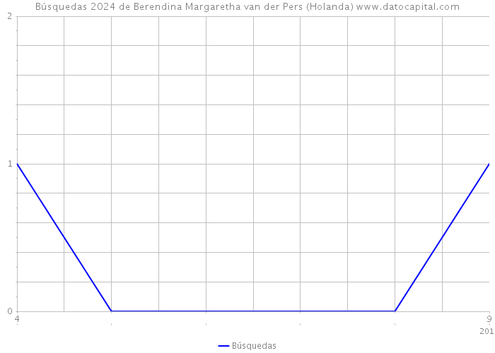 Búsquedas 2024 de Berendina Margaretha van der Pers (Holanda) 