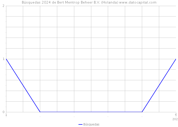 Búsquedas 2024 de Bert Mentrop Beheer B.V. (Holanda) 