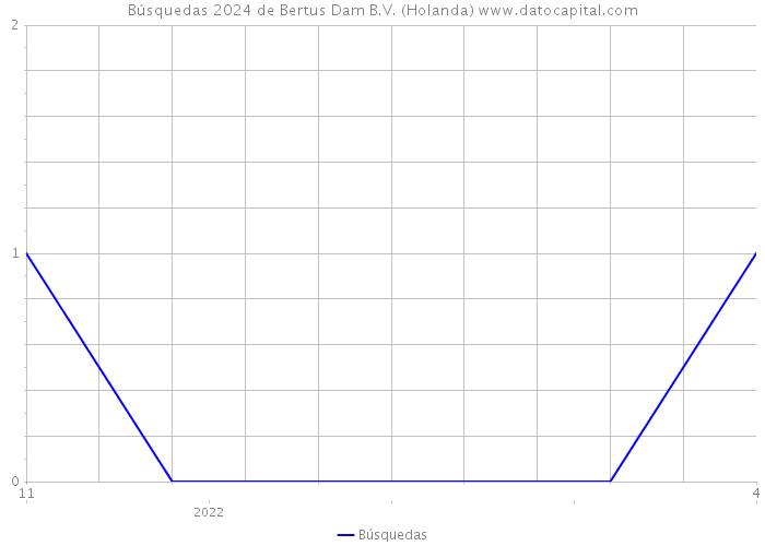 Búsquedas 2024 de Bertus Dam B.V. (Holanda) 
