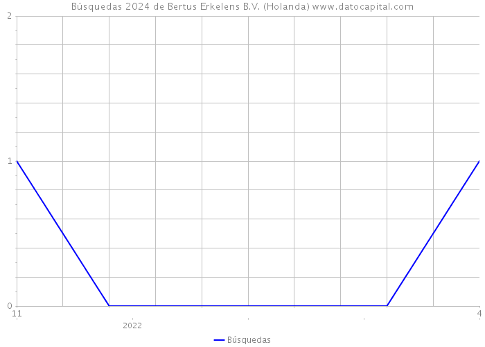 Búsquedas 2024 de Bertus Erkelens B.V. (Holanda) 