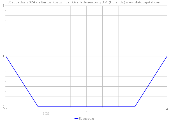 Búsquedas 2024 de Bertus Kostwinder Overledenenzorg B.V. (Holanda) 