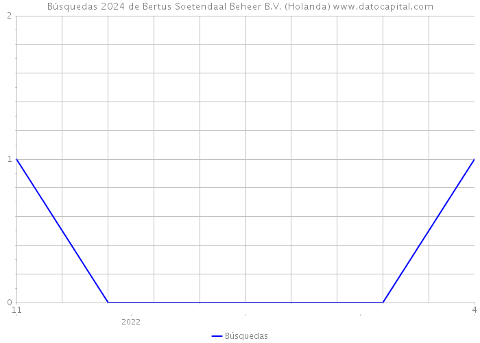 Búsquedas 2024 de Bertus Soetendaal Beheer B.V. (Holanda) 