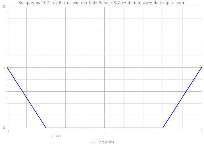 Búsquedas 2024 de Bertus van der Kolk Beheer B.V. (Holanda) 