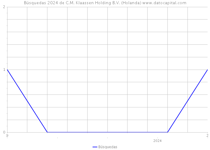 Búsquedas 2024 de C.M. Klaassen Holding B.V. (Holanda) 