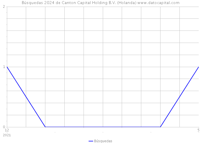 Búsquedas 2024 de Canton Capital Holding B.V. (Holanda) 