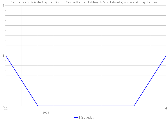 Búsquedas 2024 de Capital Group Consultants Holding B.V. (Holanda) 