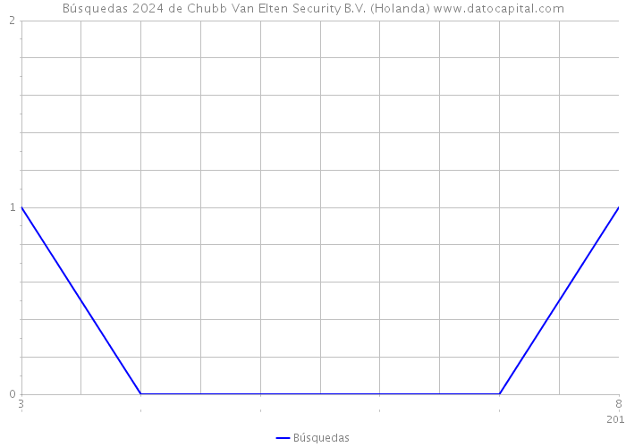 Búsquedas 2024 de Chubb Van Elten Security B.V. (Holanda) 
