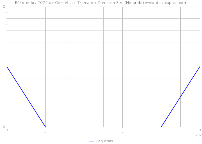 Búsquedas 2024 de Cornelisse Transport Diensten B.V. (Holanda) 