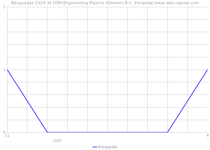 Búsquedas 2024 de DSM Engineering Plastics (Emmen) B.V. (Holanda) 