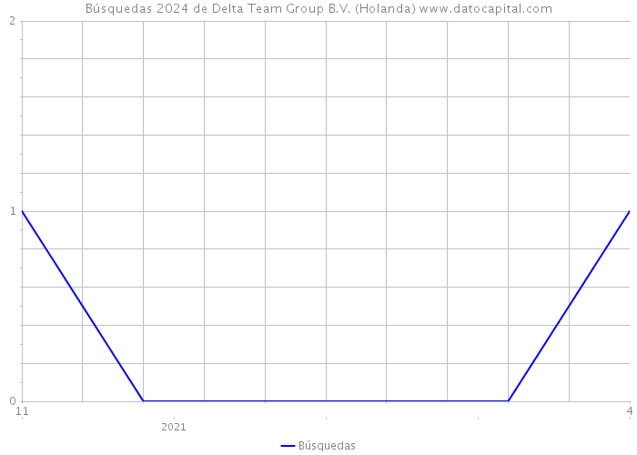 Búsquedas 2024 de Delta Team Group B.V. (Holanda) 