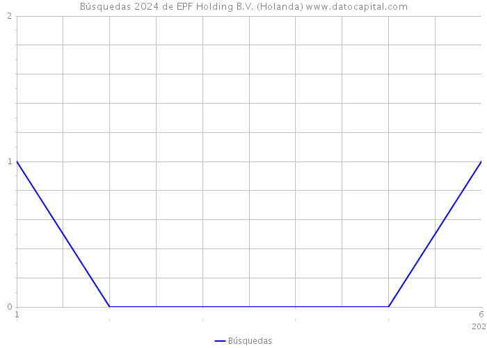 Búsquedas 2024 de EPF Holding B.V. (Holanda) 
