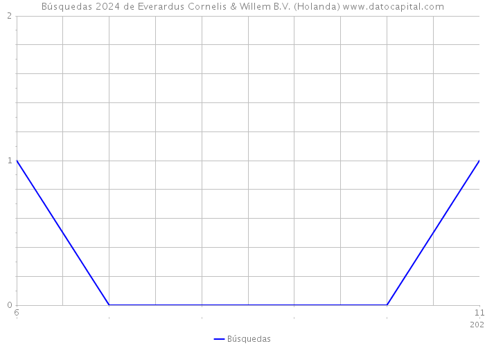 Búsquedas 2024 de Everardus Cornelis & Willem B.V. (Holanda) 