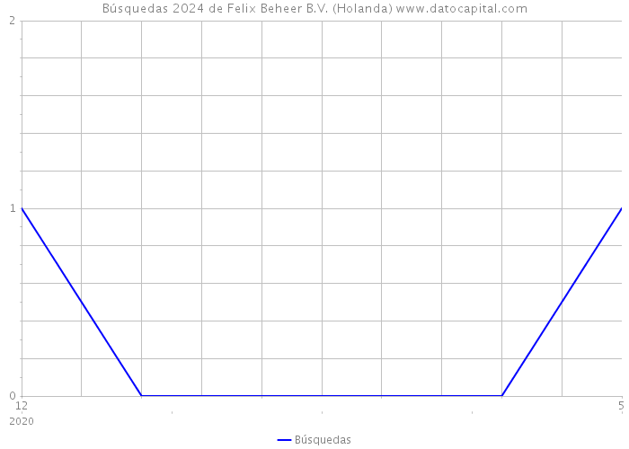 Búsquedas 2024 de Felix Beheer B.V. (Holanda) 