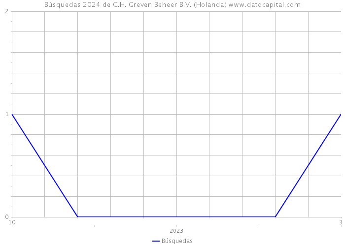 Búsquedas 2024 de G.H. Greven Beheer B.V. (Holanda) 