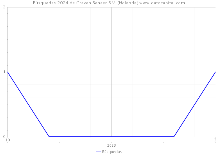 Búsquedas 2024 de Greven Beheer B.V. (Holanda) 