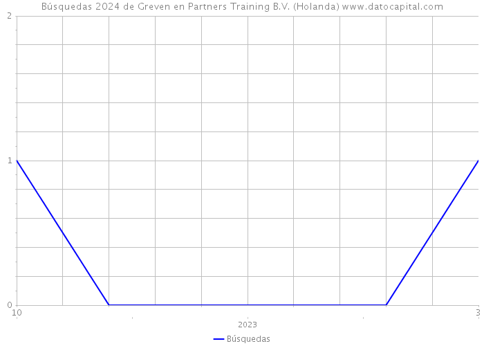 Búsquedas 2024 de Greven en Partners Training B.V. (Holanda) 