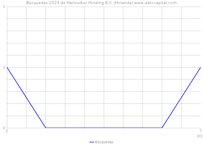 Búsquedas 2024 de Hartsuiker Holding B.V. (Holanda) 