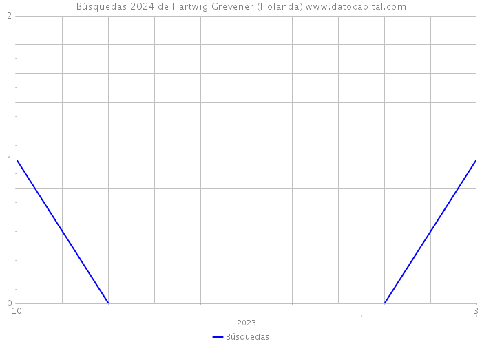 Búsquedas 2024 de Hartwig Grevener (Holanda) 