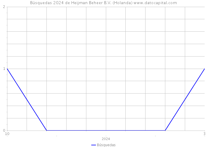 Búsquedas 2024 de Heijman Beheer B.V. (Holanda) 