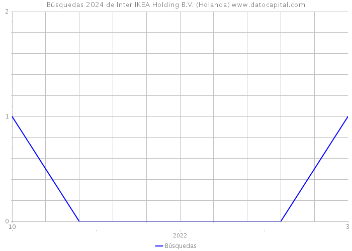 Búsquedas 2024 de Inter IKEA Holding B.V. (Holanda) 
