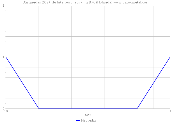 Búsquedas 2024 de Interport Trucking B.V. (Holanda) 