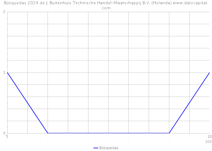 Búsquedas 2024 de J. Buitenhuis Technische Handel-Maatschappij B.V. (Holanda) 