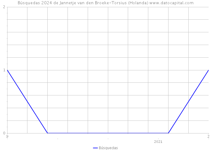 Búsquedas 2024 de Jannetje van den Broeke-Torsius (Holanda) 