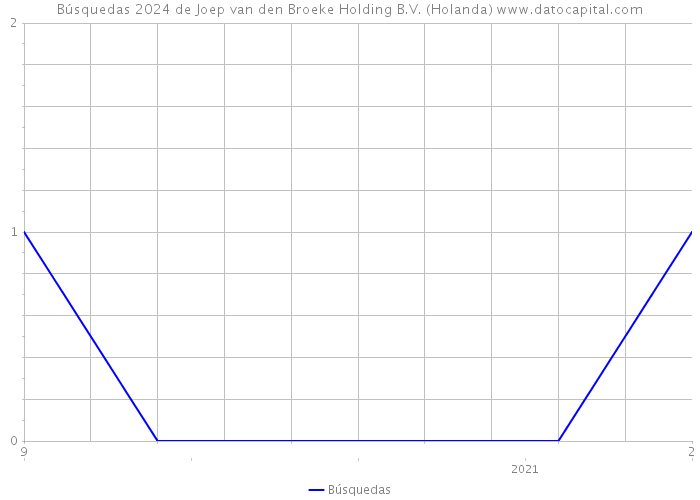 Búsquedas 2024 de Joep van den Broeke Holding B.V. (Holanda) 