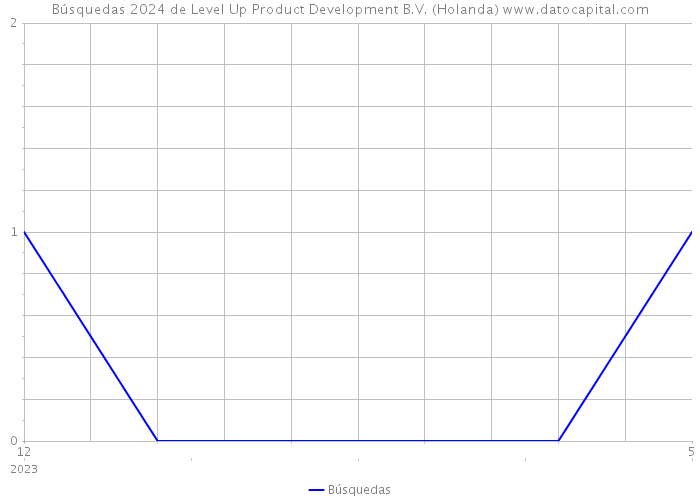 Búsquedas 2024 de Level Up Product Development B.V. (Holanda) 