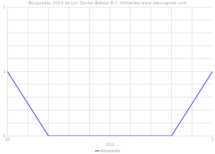 Búsquedas 2024 de Lex Dexter Beheer B.V. (Holanda) 