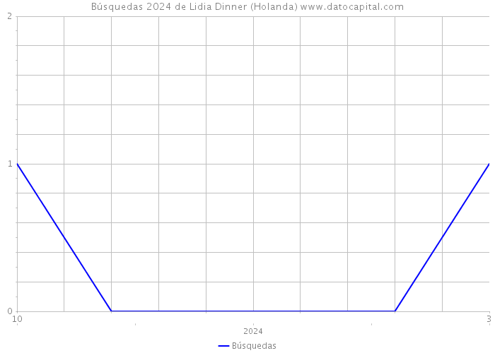 Búsquedas 2024 de Lidia Dinner (Holanda) 