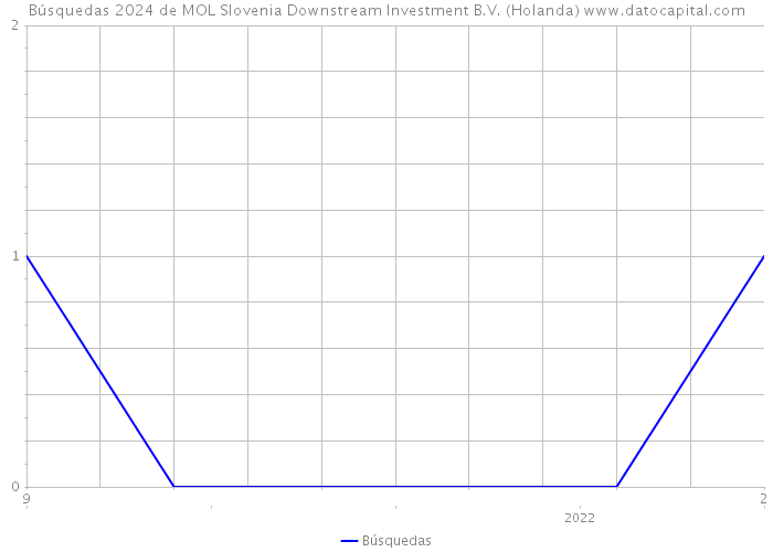 Búsquedas 2024 de MOL Slovenia Downstream Investment B.V. (Holanda) 