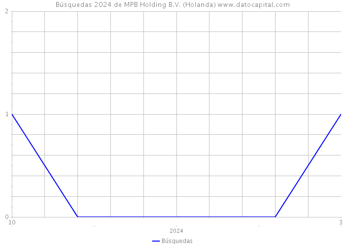 Búsquedas 2024 de MPB Holding B.V. (Holanda) 