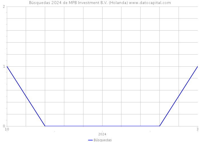 Búsquedas 2024 de MPB Investment B.V. (Holanda) 