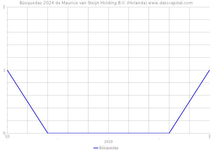 Búsquedas 2024 de Maurice van Steijn Holding B.V. (Holanda) 