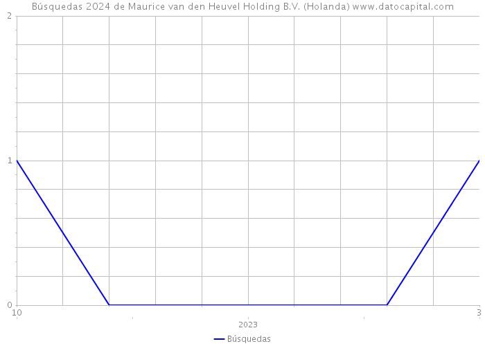 Búsquedas 2024 de Maurice van den Heuvel Holding B.V. (Holanda) 