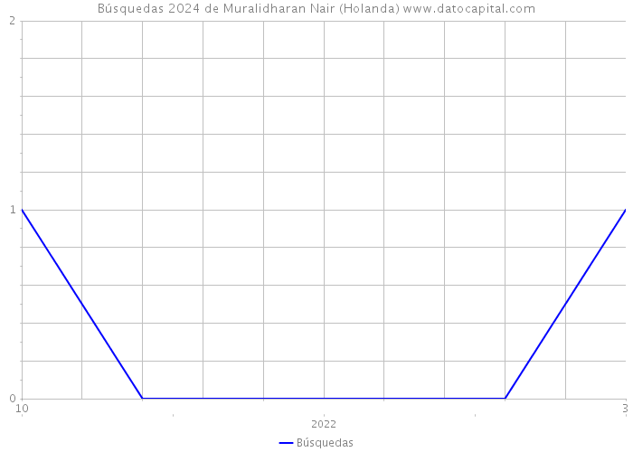 Búsquedas 2024 de Muralidharan Nair (Holanda) 