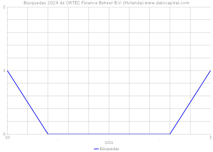 Búsquedas 2024 de ORTEC Finance Beheer B.V. (Holanda) 