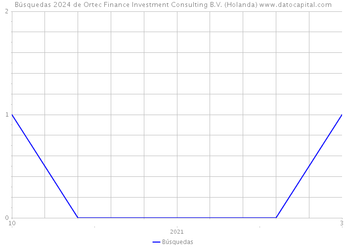 Búsquedas 2024 de Ortec Finance Investment Consulting B.V. (Holanda) 