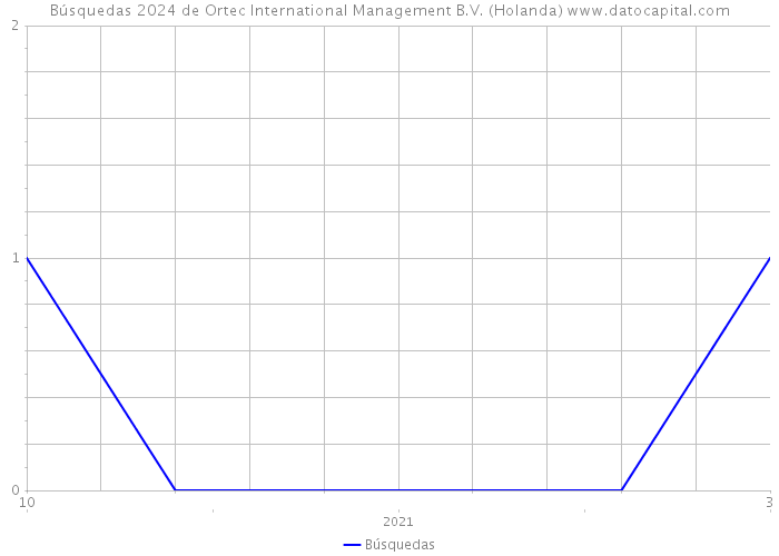 Búsquedas 2024 de Ortec International Management B.V. (Holanda) 