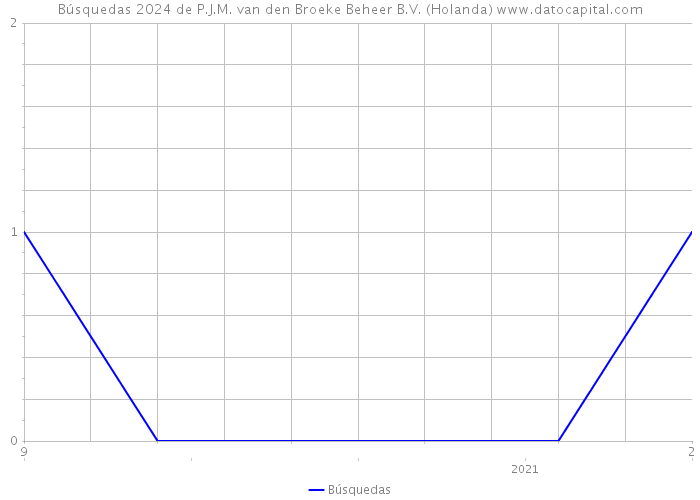 Búsquedas 2024 de P.J.M. van den Broeke Beheer B.V. (Holanda) 