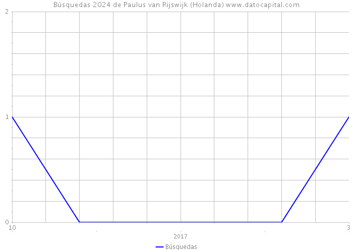 Búsquedas 2024 de Paulus van Rijswijk (Holanda) 